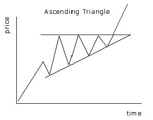 Ascending Triangle