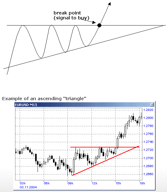 Ascending Triangle