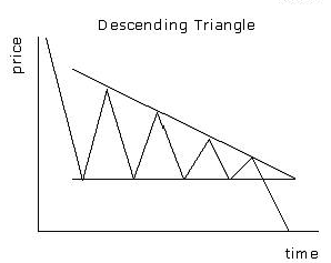 Descending Triangle