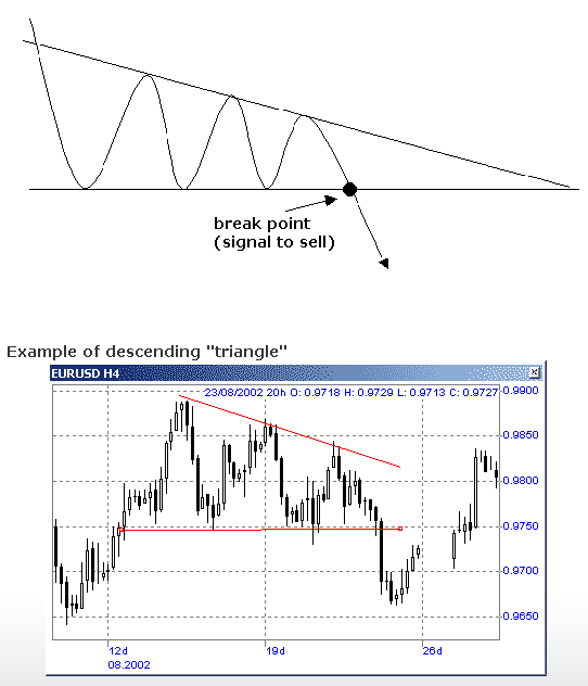 Descending Triangle