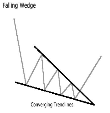 what is a falling wedge