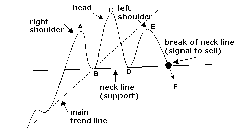 Head & Shoulders Phases