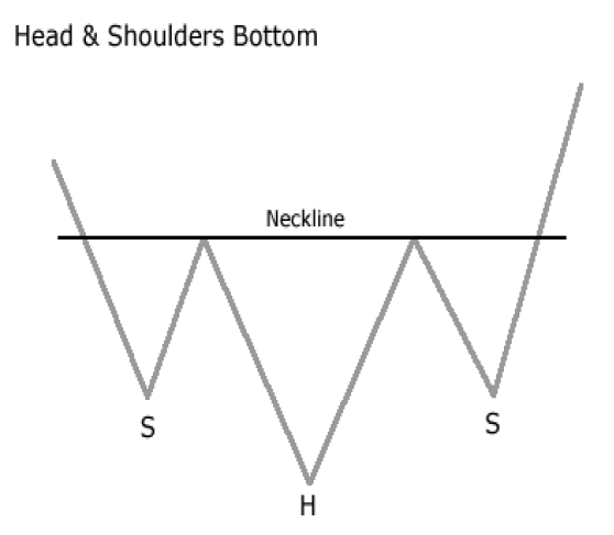 Head & Shoulders Bottom