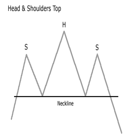 Head & Shoulders Top
