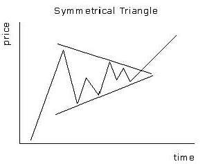 Symmetrical Triangle